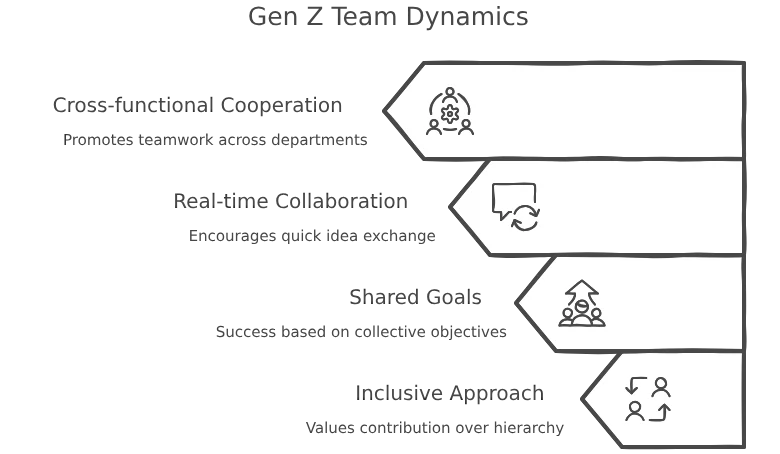 Team Collaboration and the Gen Z Work Mentality