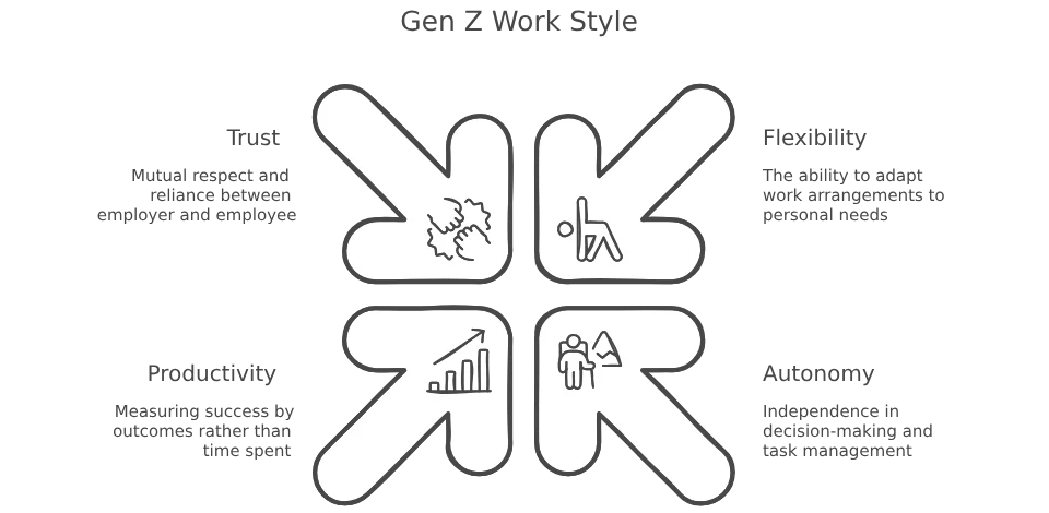 Work Flexibility Is at the Core of the Gen Z Work Style